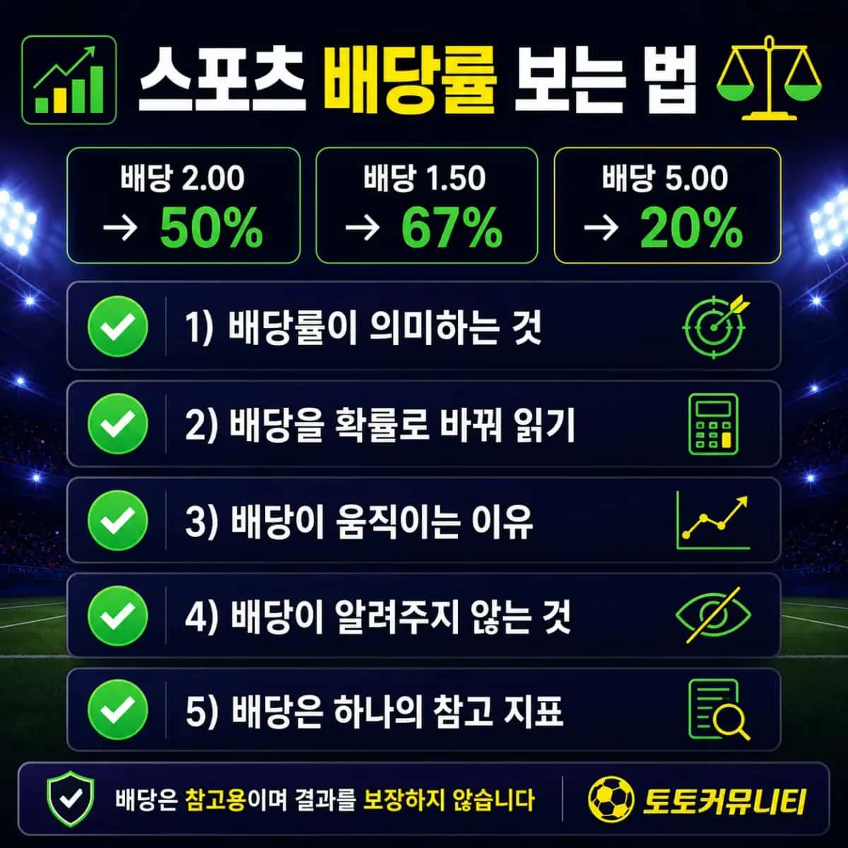 스포츠 배당률 보는 법 스포츠 배당률 보는 법 인포그래픽: 배당 2.00은 50%, 1.50은 67%, 5.00은 20% 확률로 읽으며 배당률의 의미, 확률 변환, 배당 변동 이유, 배당의 한계, 참고 지표로서의 배당을 안내