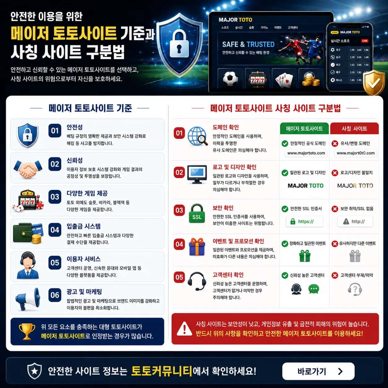 메이저 토토사이트 기준과 사칭 사이트 구분법 메이저 토토사이트 기준과 사칭 사이트 구분법을 도메인 보안 로고 고객센터 항목으로 설명하는 이미지