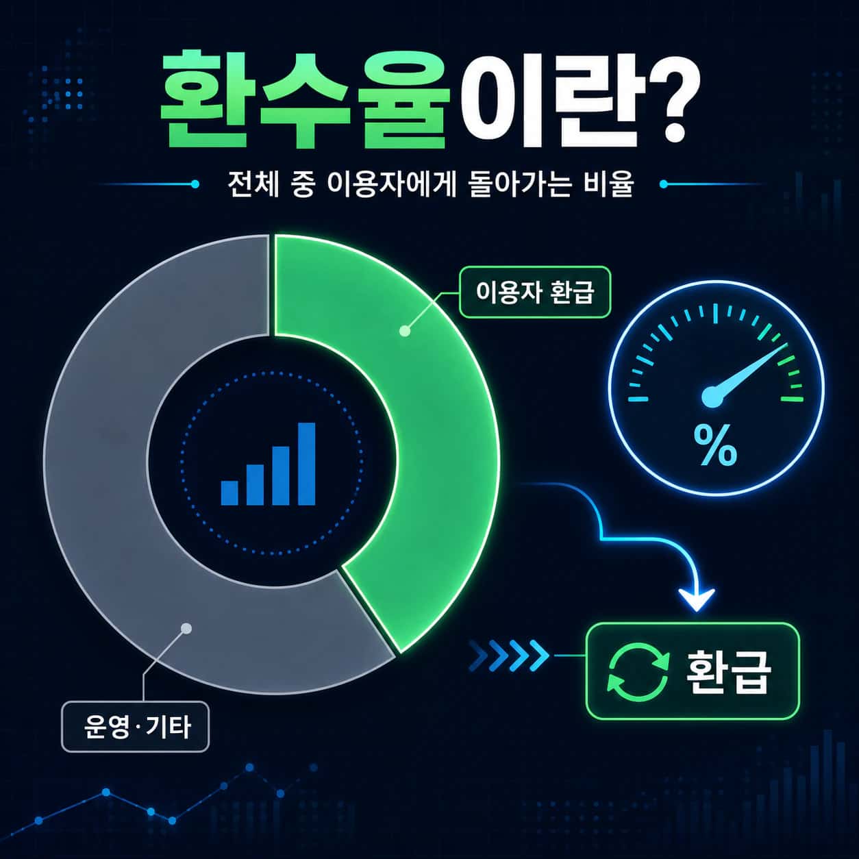 환수율이란 환수율 개념 인포그래픽 — 전체 판매액 중 이용자에게 돌아가는 환급 비율